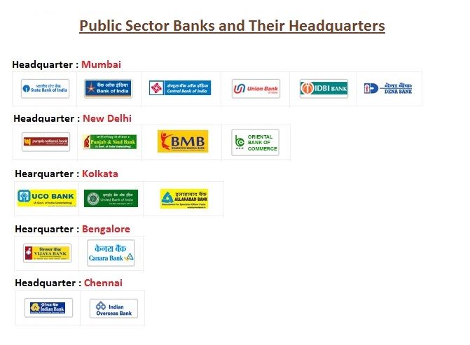 Indian-Banks-and-Their-Headquarters